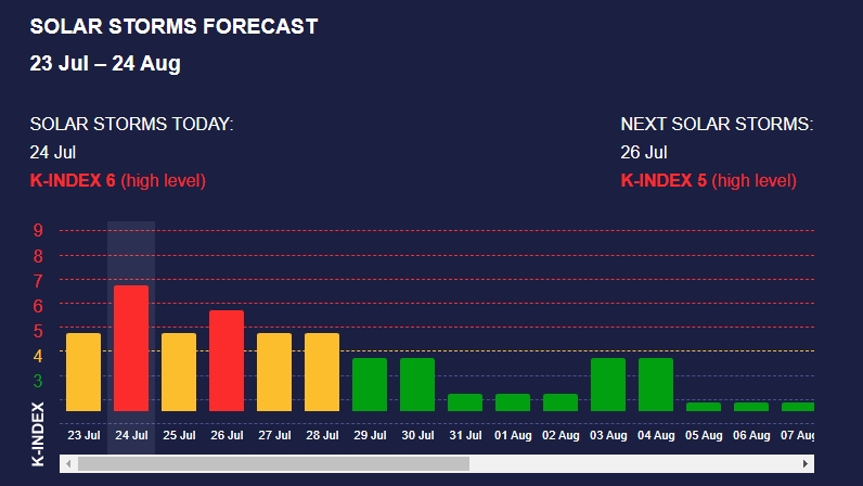 Потужна магнітна буря накрила Землю: штормитиме до кінця тижня